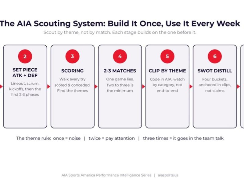 AIA Scouting System Breakdown.