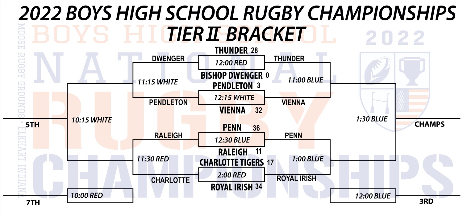 Boys HS National Championship Scores and Brackets Latest Goff Rugby Report