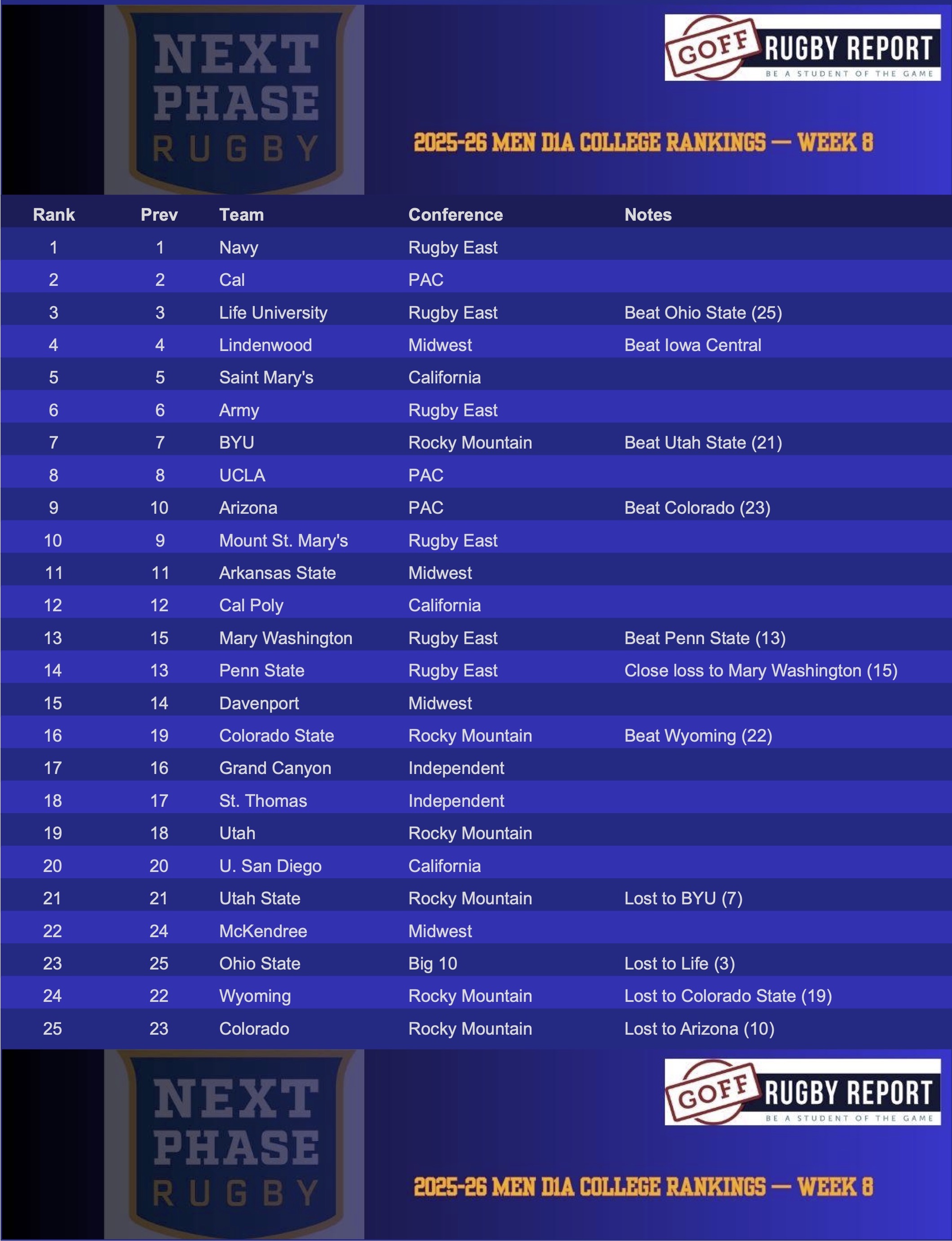 D1A Rankings 25-26 Week 8