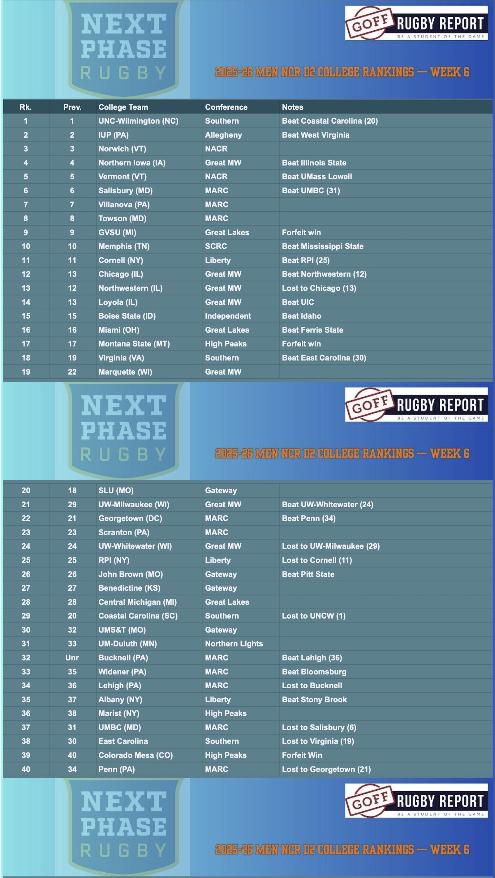 Men D2 Rankings Wk 6 2025