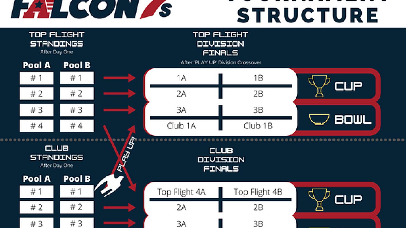 falcon 7s day two tournament structure