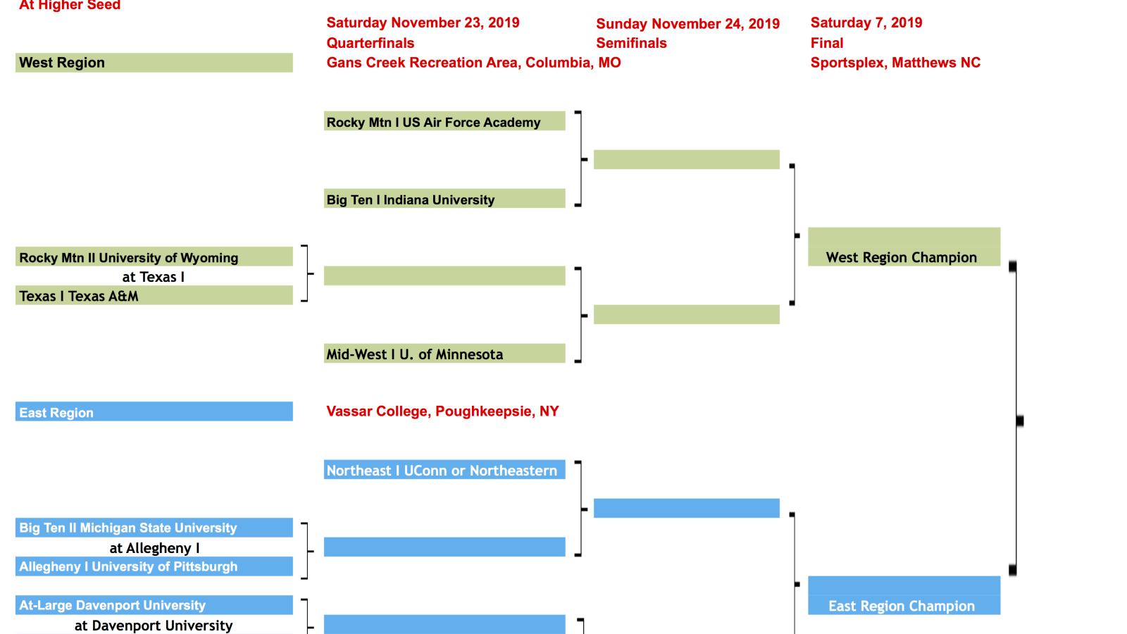 fall 2019 brackets d1 b