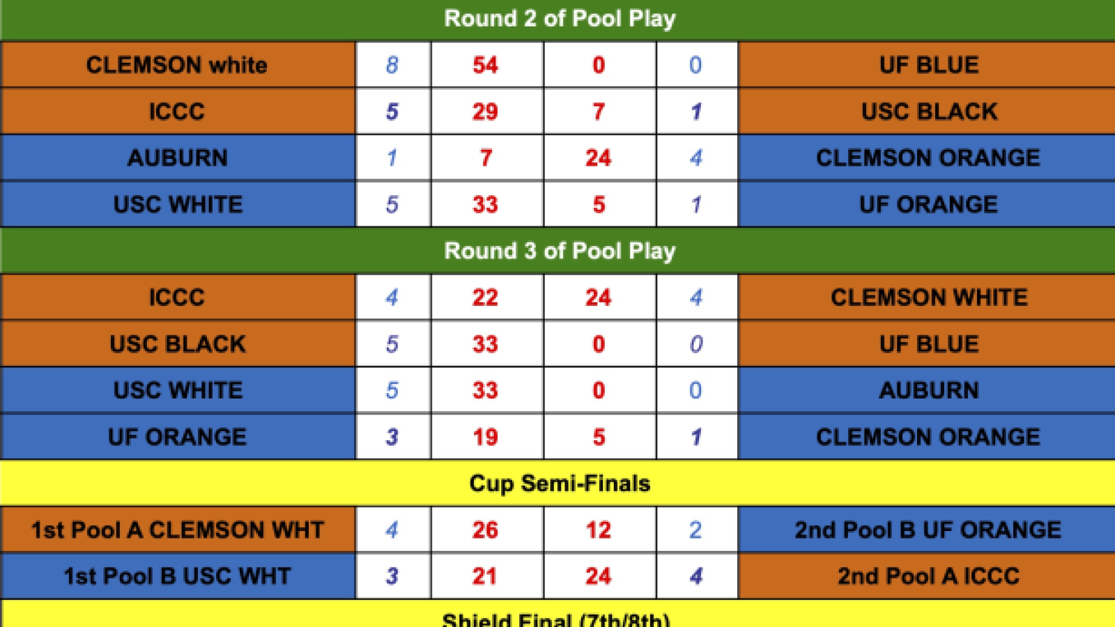 gallery photos sunshine 7s scores