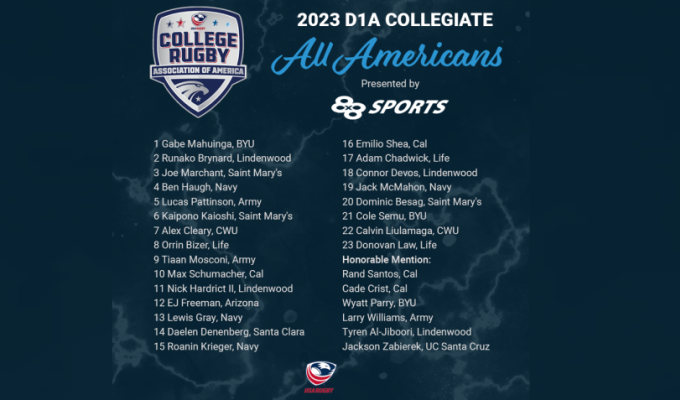 A roster of 23 was named as D1A All Americans.