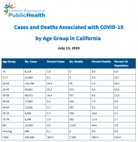 California state COVID-19 Cases by Age As Of July 13, 2020.