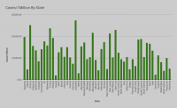 COVID-19 Confirmed Cases per 1 Million of state population. Sources: WHO, CDC, News Sources., US Census.