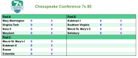 Chesapeake Conference Tournament #2 Pools.