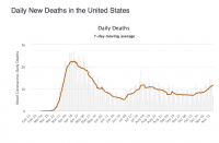 7-day moving average of COVID deaths in the USA. Source: CDC and Worldometer.