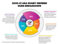 A breakdown of where dues money goes.