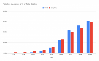 Tracking COVID-related fatalities by age. Source: CDC