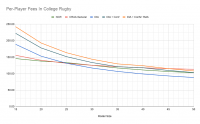 Comparing Dues Structures In College Rugby.