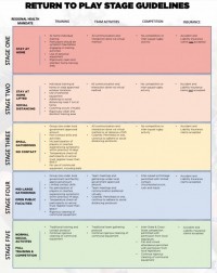 A grid showing return-to-play guidelines for USA Rugby.
