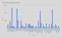 COVID-19 Confirmed Cases by State. Sources: WHO, CDC, News Sources.