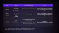 Screenshot from the World Rugby presentation, showing the format of the tiers for WXV.