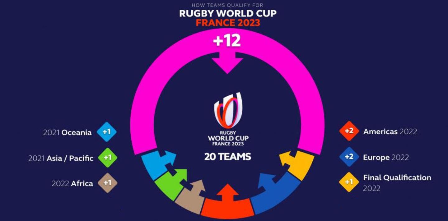 rwc 2023 qualifying 0 rwc 2023 qualifying 0